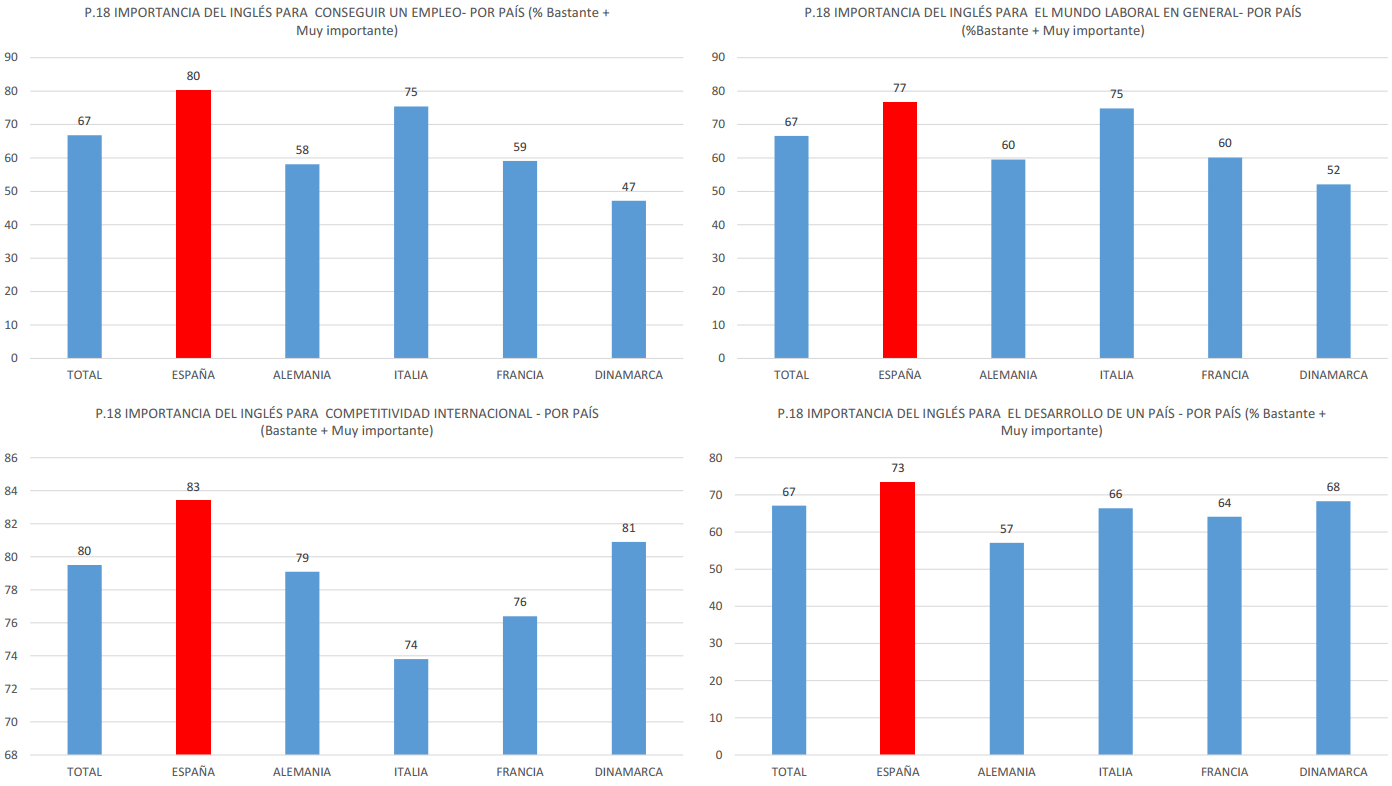 Datos importancia de aprender inglés para el empleo