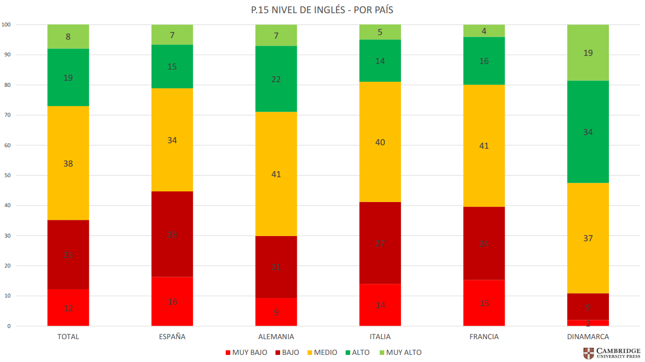 Nivel de inglés de los españoles