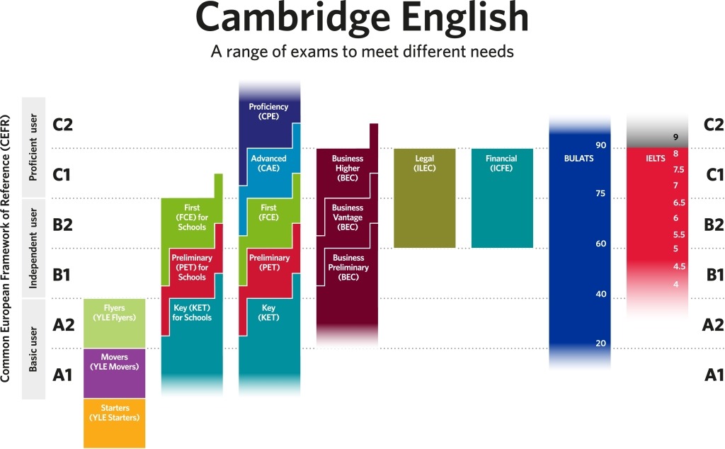 Niveles de inglés de Cambridge