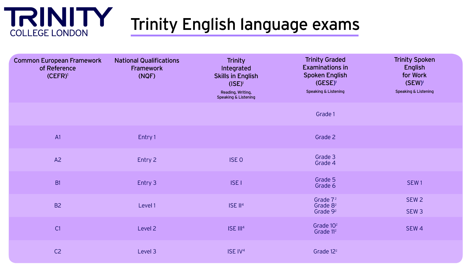 exámenes trinity equivalencias