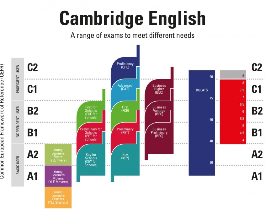 niveles de certificados Cambridge