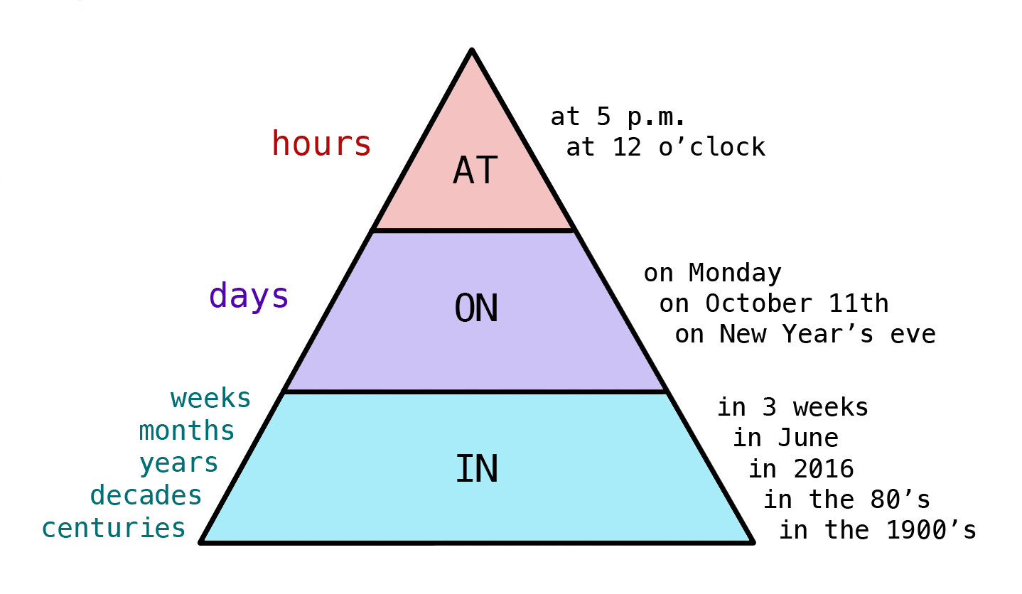 preposiciones-ingles