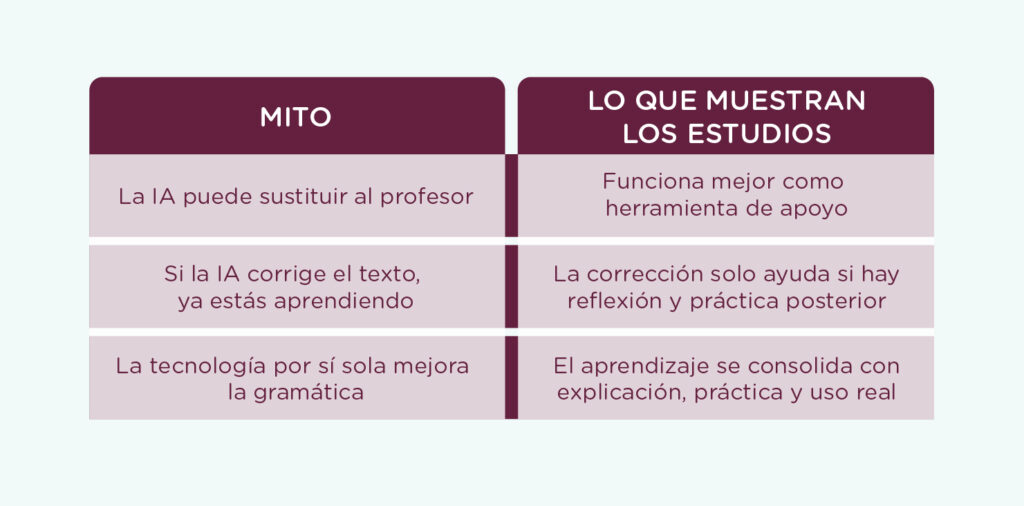 Mitos sobre IA y aprender gramática