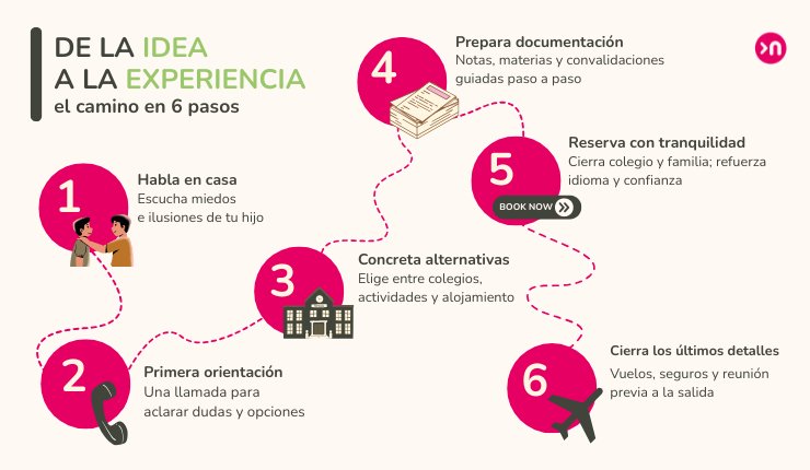 paso a paso antes de decidir año escolar
