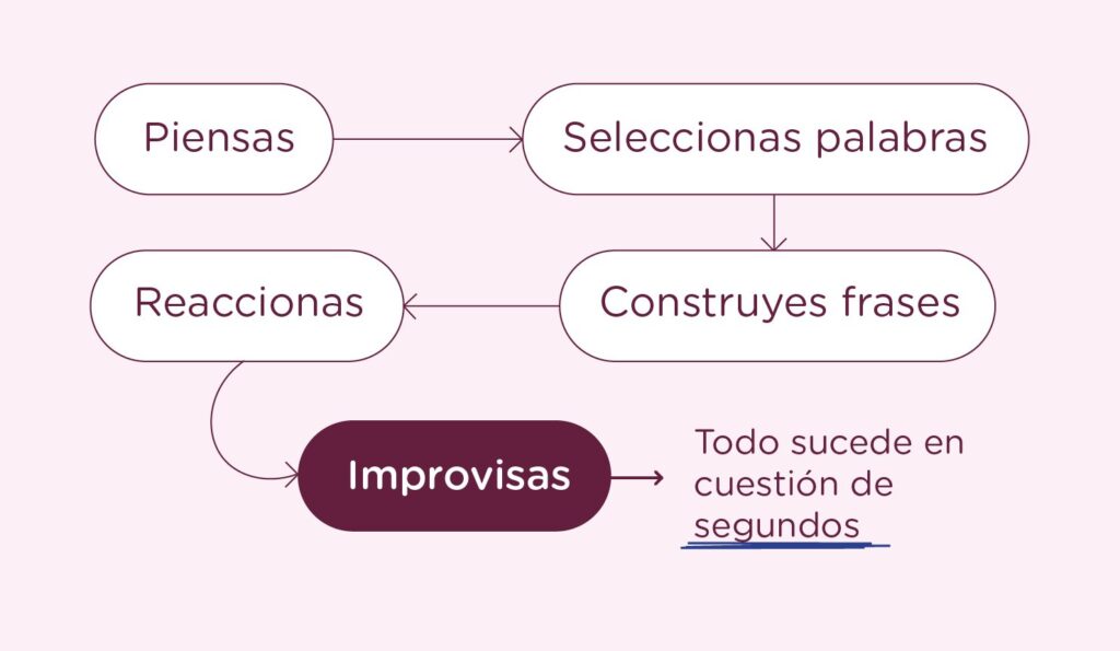 Bloqueo al hablar inglés
