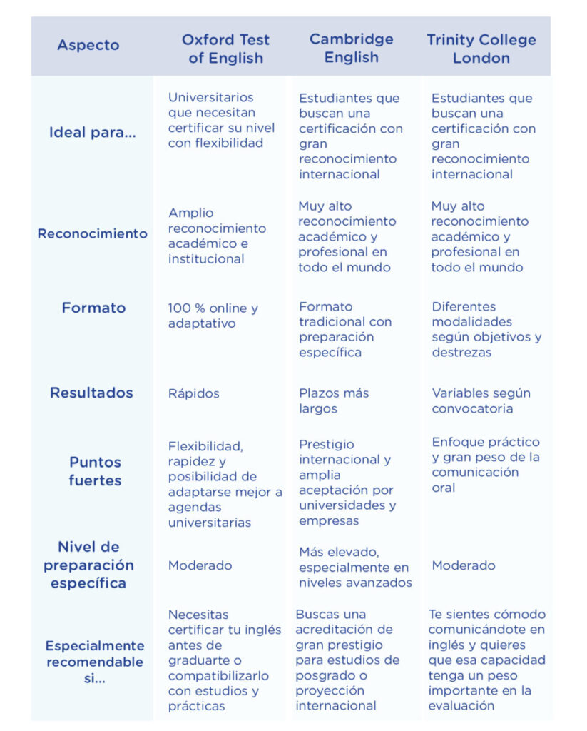 Certificar tu inglés comparativa oxford Test, Cambridge y Trinity