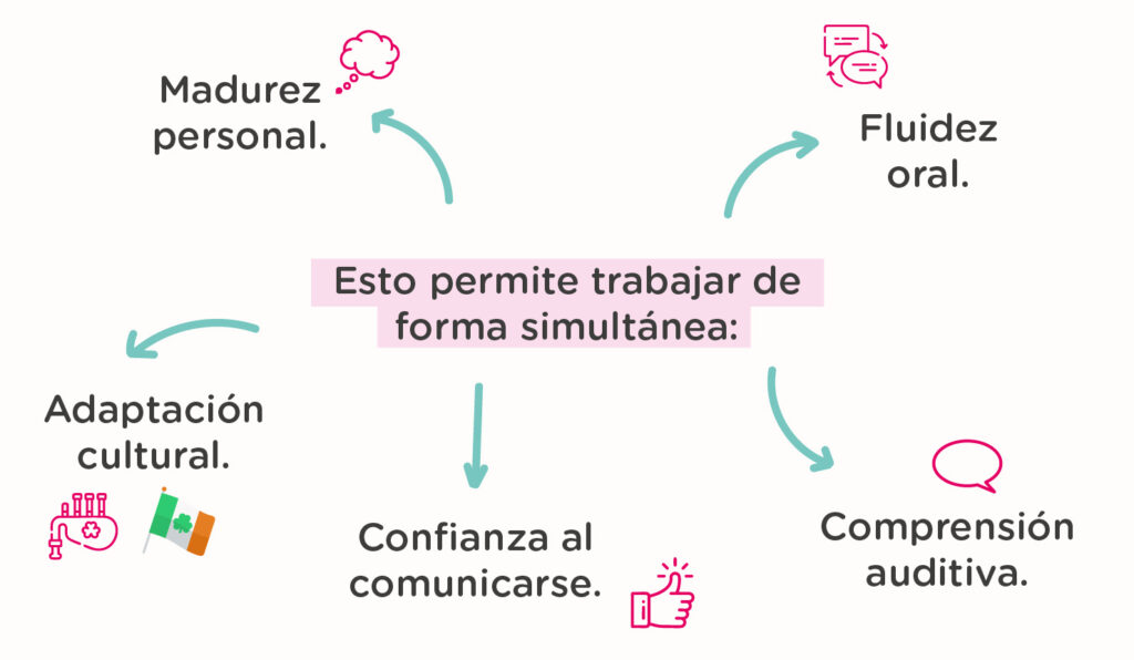 Programas de inmersión en inglés